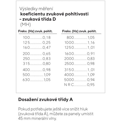Graf znázorňující zvukovou absorpci akustického panelu Fibrotech světlý dub, měřeno ve frekvenci (Hz). Graf znázorňující zvukovou absorpci akustického panelu Fibrotech světlý dub, měřeno ve frekvenci (Hz).
