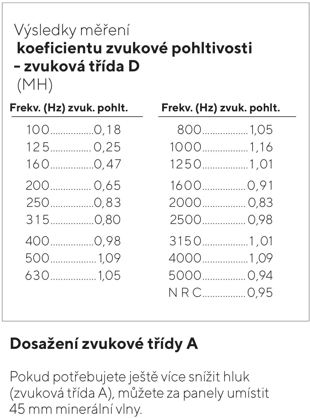 Graf znázorňující zvukovou absorpci akustického panelu Fibrotech světlý dub, měřeno ve frekvenci (Hz). Graf znázorňující zvukovou absorpci akustického panelu Fibrotech světlý dub, měřeno ve frekvenci (Hz).