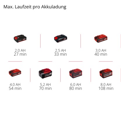 Baterie Einhell Power X-Change v různých velikostech a dobách chodu. Baterie Einhell Power X-Change v různých velikostech a dobách chodu.
