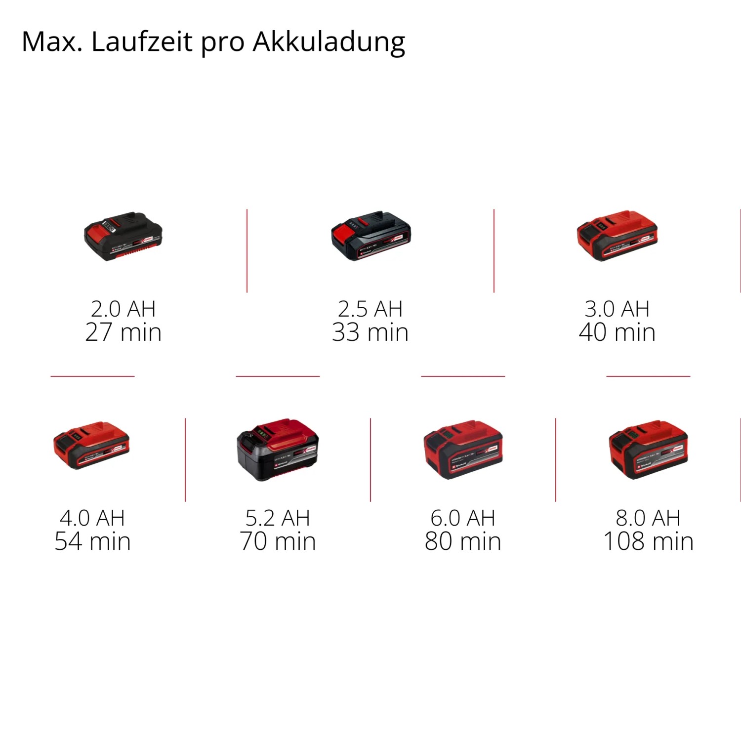 Baterie Einhell Power X-Change v různých velikostech a dobách chodu. Baterie Einhell Power X-Change v různých velikostech a dobách chodu.
